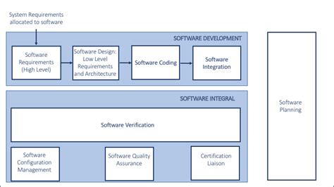 do 178c software development process